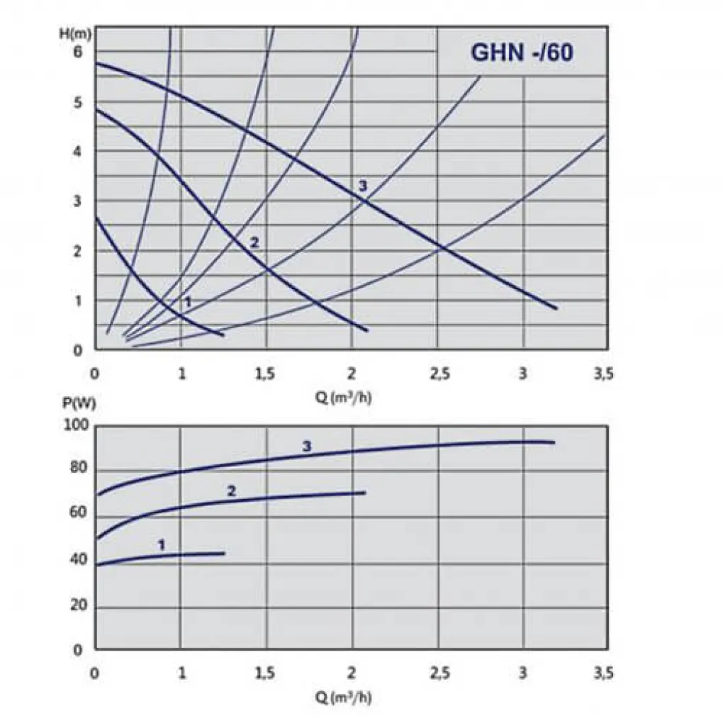 Циркуляційний насос IMP Pumps GHN 15/60-130- Фото 3